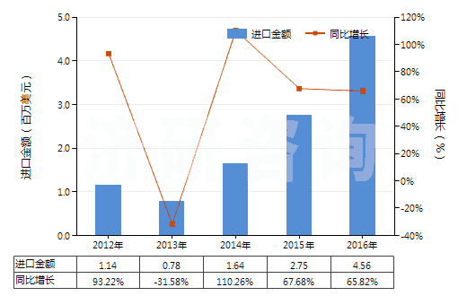 2012-2016年中國(guó)橡皮膏(制成零售包裝供醫(yī)療、外科、牙科或獸醫(yī)用)(HS30051010)進(jìn)口總額及增速統(tǒng)計(jì)